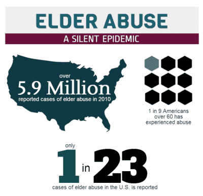 Elder Abuse: A Silent Epidemic